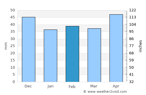 Leopold average rain in February