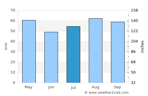 Leopold average rain in July