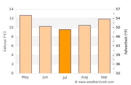 Leopold average temperature in July