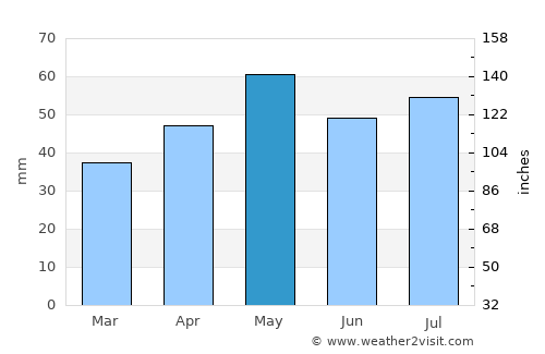 Leopold average rain in May