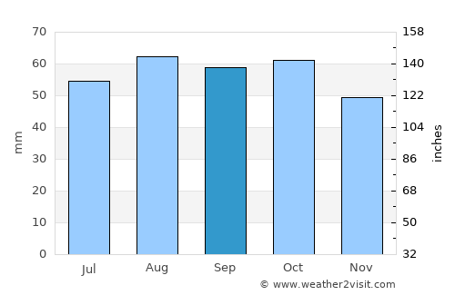 Leopold average rain in September