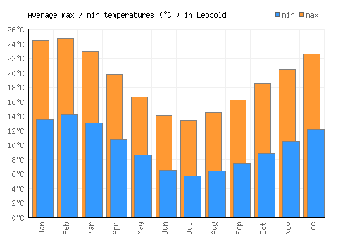 Leopold average minimum / maximum temperatures (Celsius)