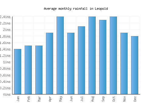 Leopold monthly rainfall chart (inches)