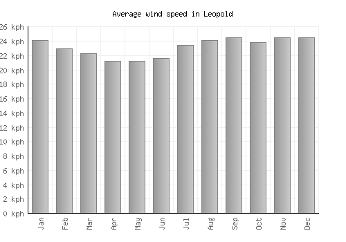Leopold average winspeed by month (km/h)
