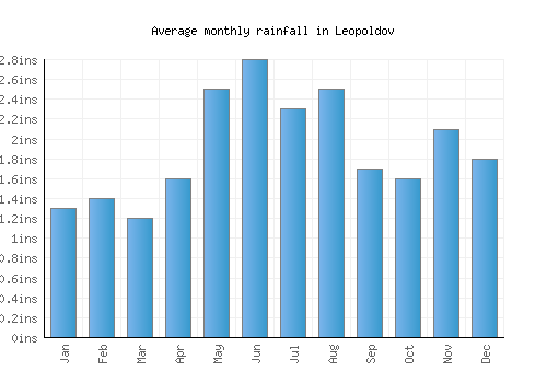 Leopoldov monthly rainfall chart (inches)