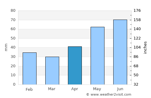 Leopoldov average rain in April