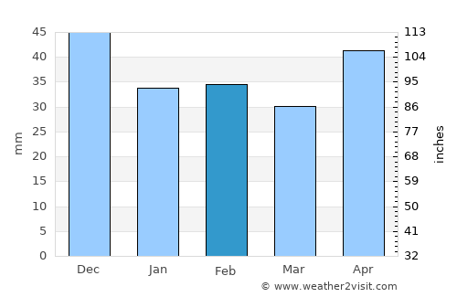 Leopoldov average rain in February