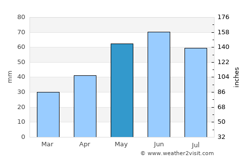 Leopoldov average rain in May