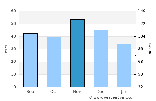 Leopoldov average rain in November