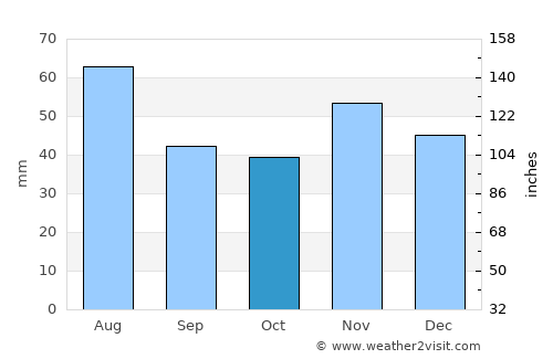 Leopoldov average rain in October