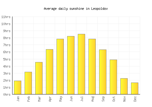 Leopoldov average daily sunshine chart