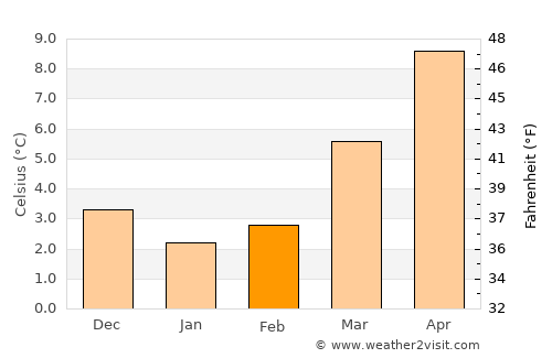 Leopoldsburg average temperature in February