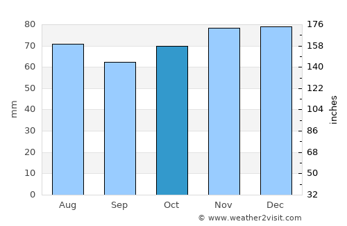 Leopoldsburg average rain in October