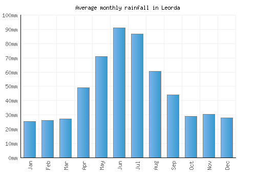 Leorda monthly rainfall chart (mm)