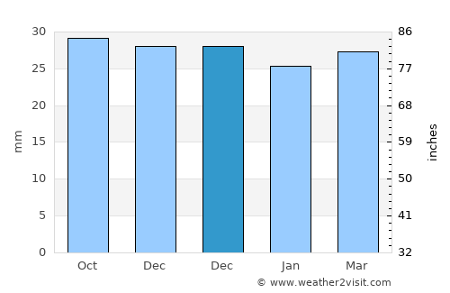 Leorda average rain in December