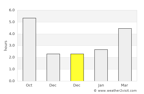 Leorda average rain in December