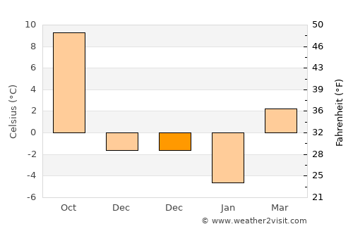 Leorda average temperature in December