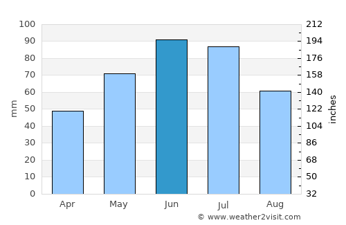 Leorda average rain in June