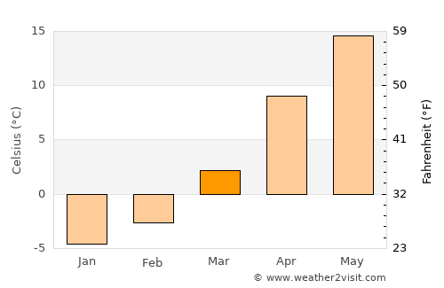 Leorda average temperature in March