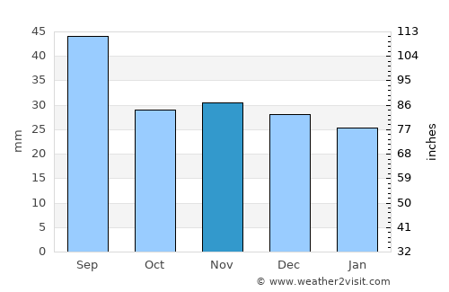 Leorda average rain in November