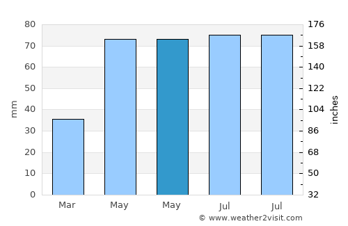 Leordeni average rain in May
