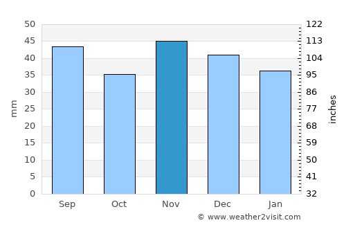 Leordeni average rain in November