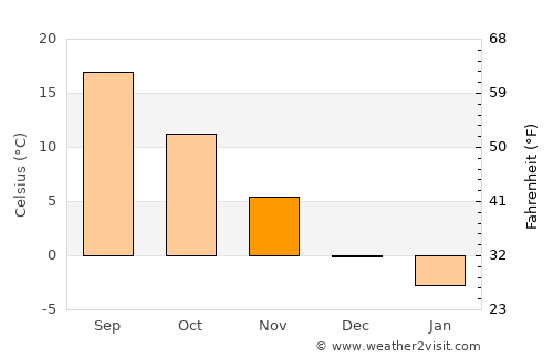Leordeni average temperature in November