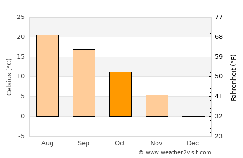Leordeni average temperature in October