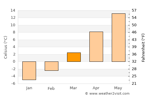 Leordina average temperature in March