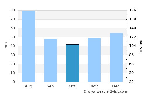 Leordina average rain in October