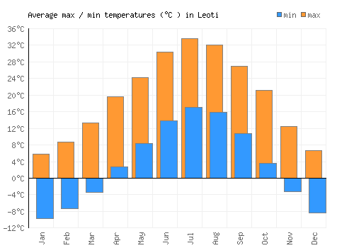 Leoti average minimum / maximum temperatures (Celsius)