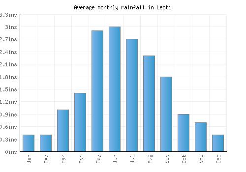 Leoti monthly rainfall chart (inches)