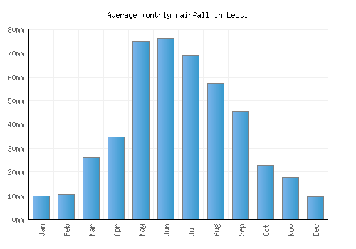 Leoti monthly rainfall chart (mm)