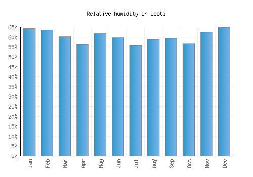 Leoti relative humidity averages