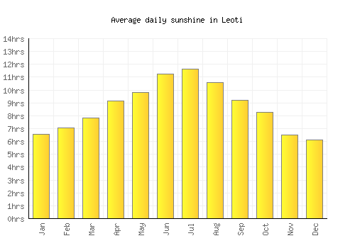 Leoti average daily sunshine chart