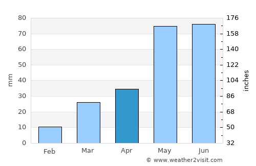 Leoti average rain in April