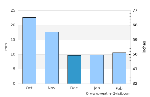 Leoti average rain in December
