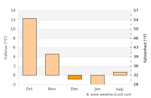 Leoti average temperature in December
