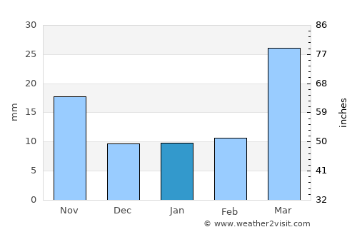 Leoti average rain in January