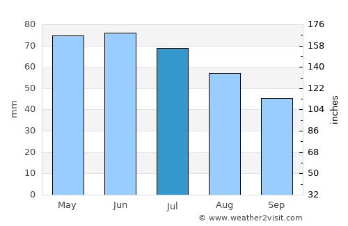 Leoti average rain in July