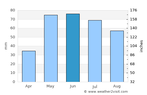 Leoti average rain in June