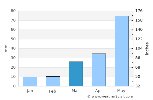 Leoti average rain in March