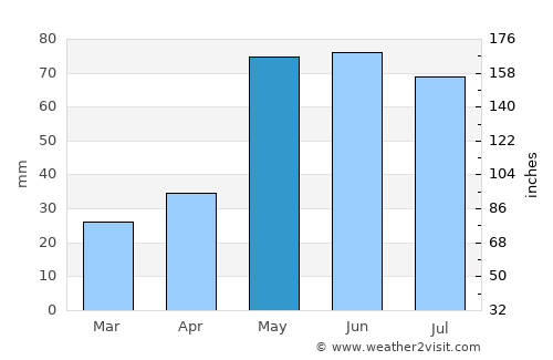 Leoti average rain in May