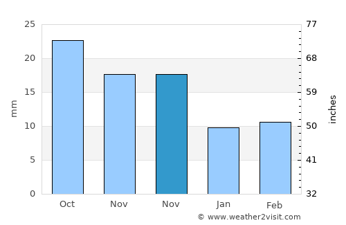Leoti average rain in November