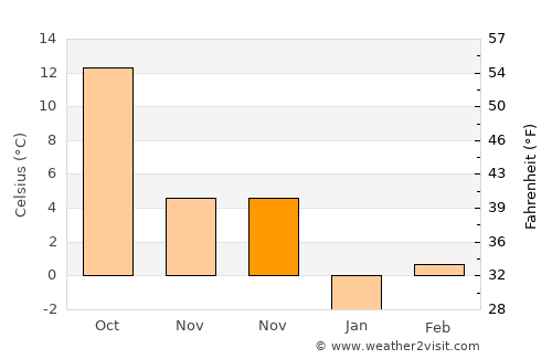Leoti average temperature in November