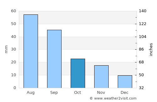 Leoti average rain in October