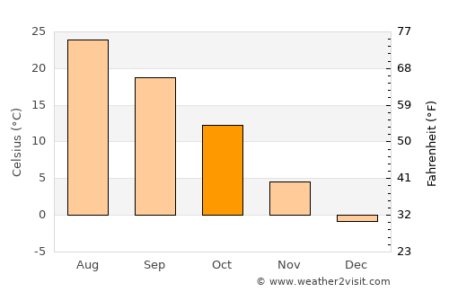 Leoti average temperature in October