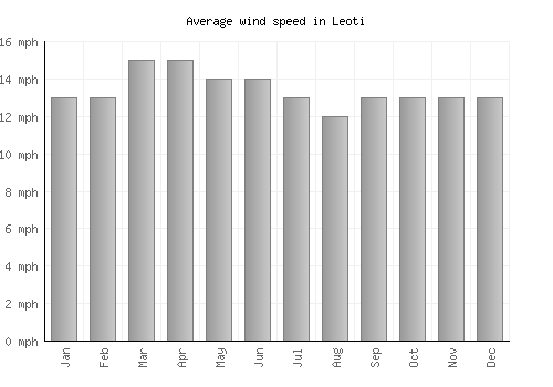 Leoti average winspeed by month (mph)