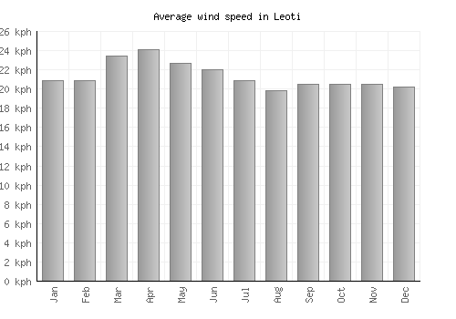 Leoti average winspeed by month (km/h)