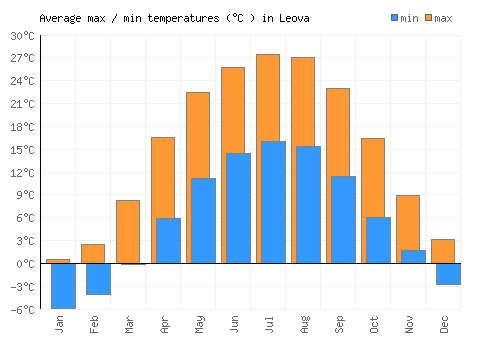 Leova average minimum / maximum temperatures (Celsius)